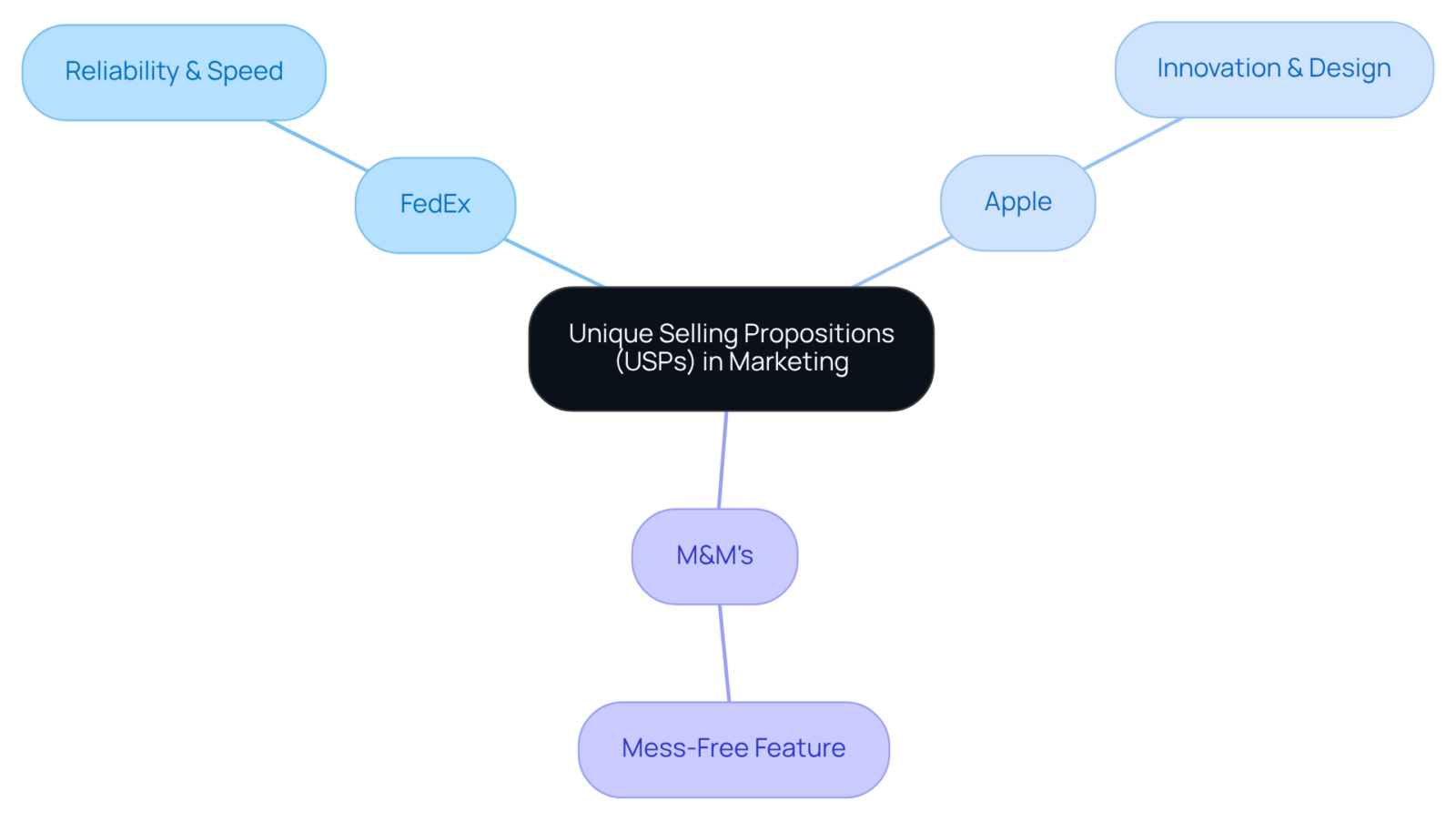 In this mindmap, the center represents the concept of USPs. Each branch shows a brand and its USP, making it easy to see how different companies uniquely position themselves in the market.