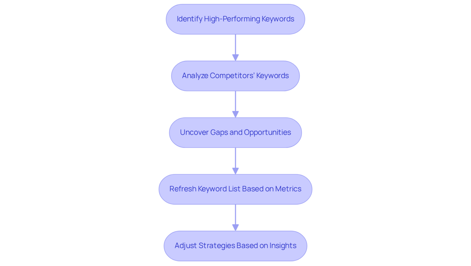 Each step in the flowchart represents a crucial action for improving your PPC strategies. Follow the arrows to see how these steps build on one another for better ad performance.