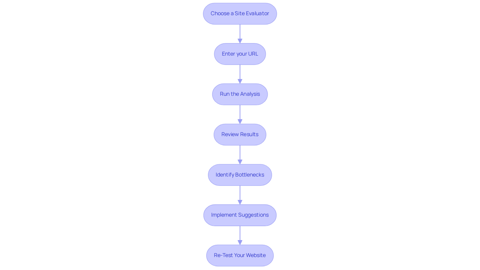 Each box outlines a step in the process of using a website performance checker. Follow the arrows to understand how to move from one step to the next for a complete evaluation.