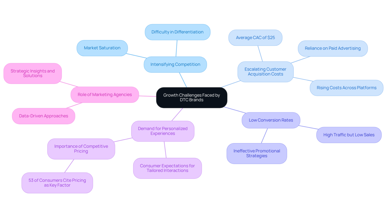 The central node represents the overarching theme, while branches highlight specific challenges. Each sub-branch provides more detail on the implications of those challenges, helping you understand the complexities of the DTC landscape. The central node represents the overarching theme, while branches highlight specific challenges. Each sub-branch provides more detail on the implications of those challenges, helping you understand the complexities of the DTC landscape.