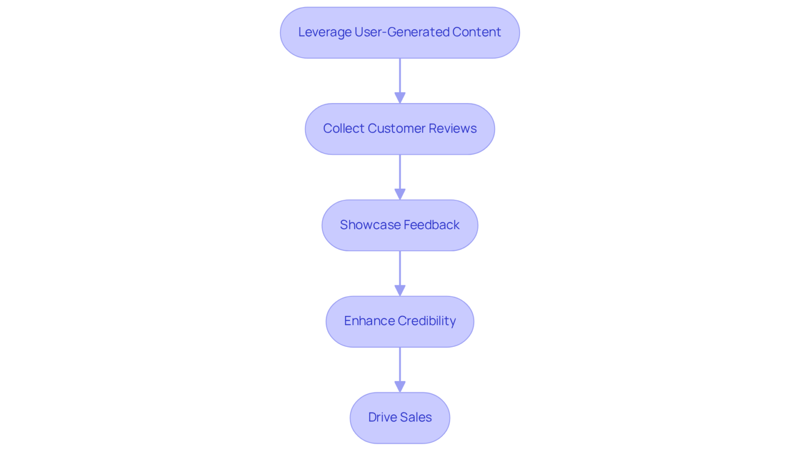 Follow the arrows to see how integrating user-generated content leads to trust and increased sales. Each box represents a key step in the process, showing how one action leads to the next.