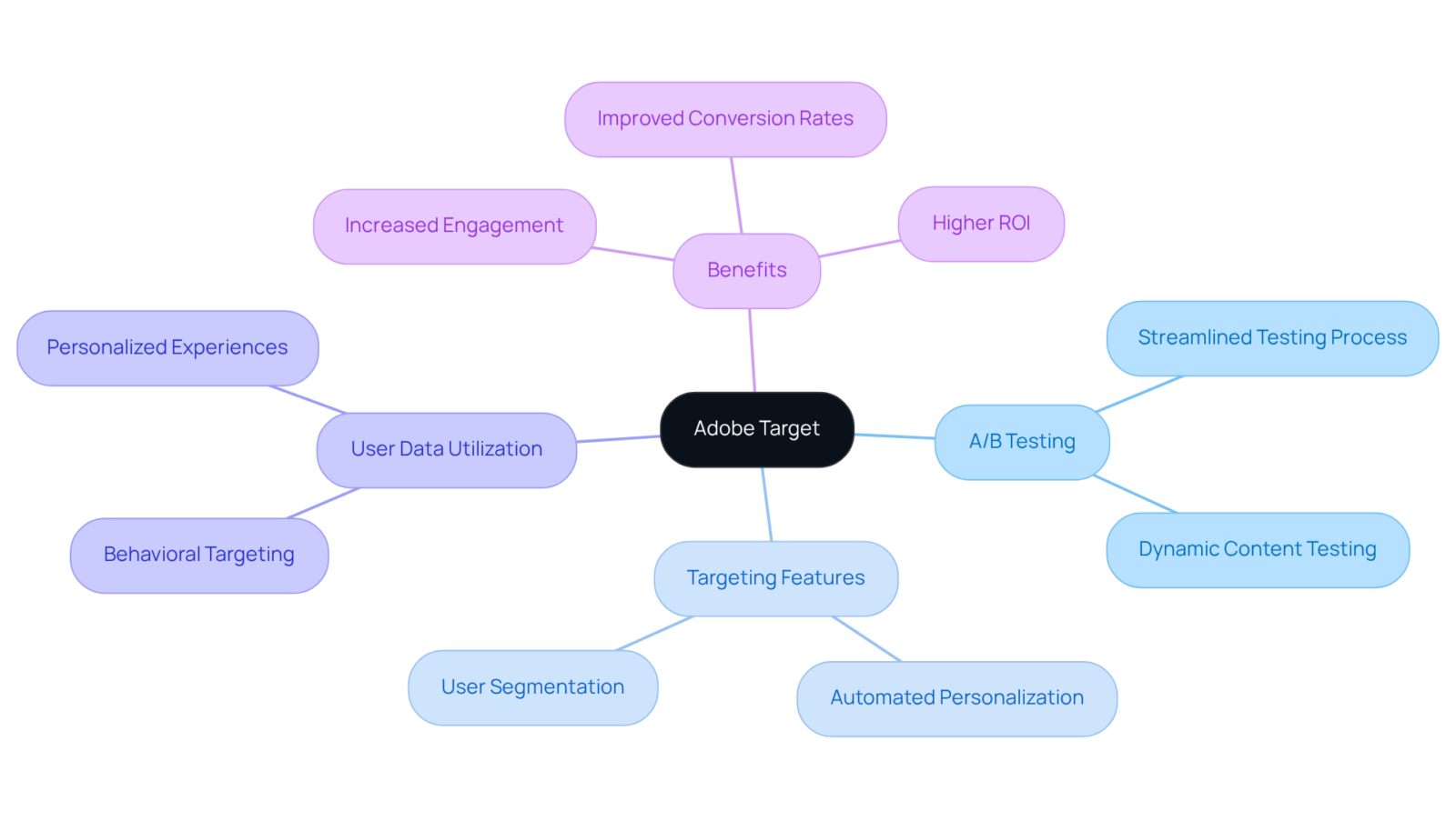The central node represents the main tool, Adobe Target. Branches show its core features and their associated benefits, illustrating how they work together to enhance marketing efforts. The central node represents the main tool, Adobe Target. Branches show its core features and their associated benefits, illustrating how they work together to enhance marketing efforts.
