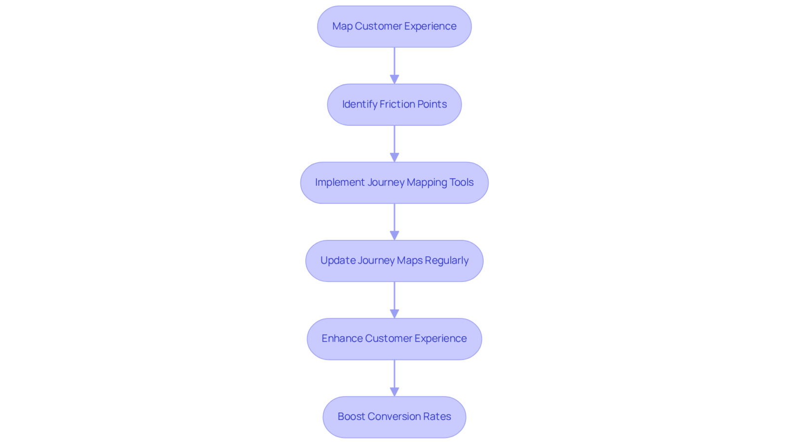 Each box represents a step in the process of enhancing customer journeys. Follow the arrows to see how each action leads to the next, ultimately improving customer experience and boosting conversion rates.