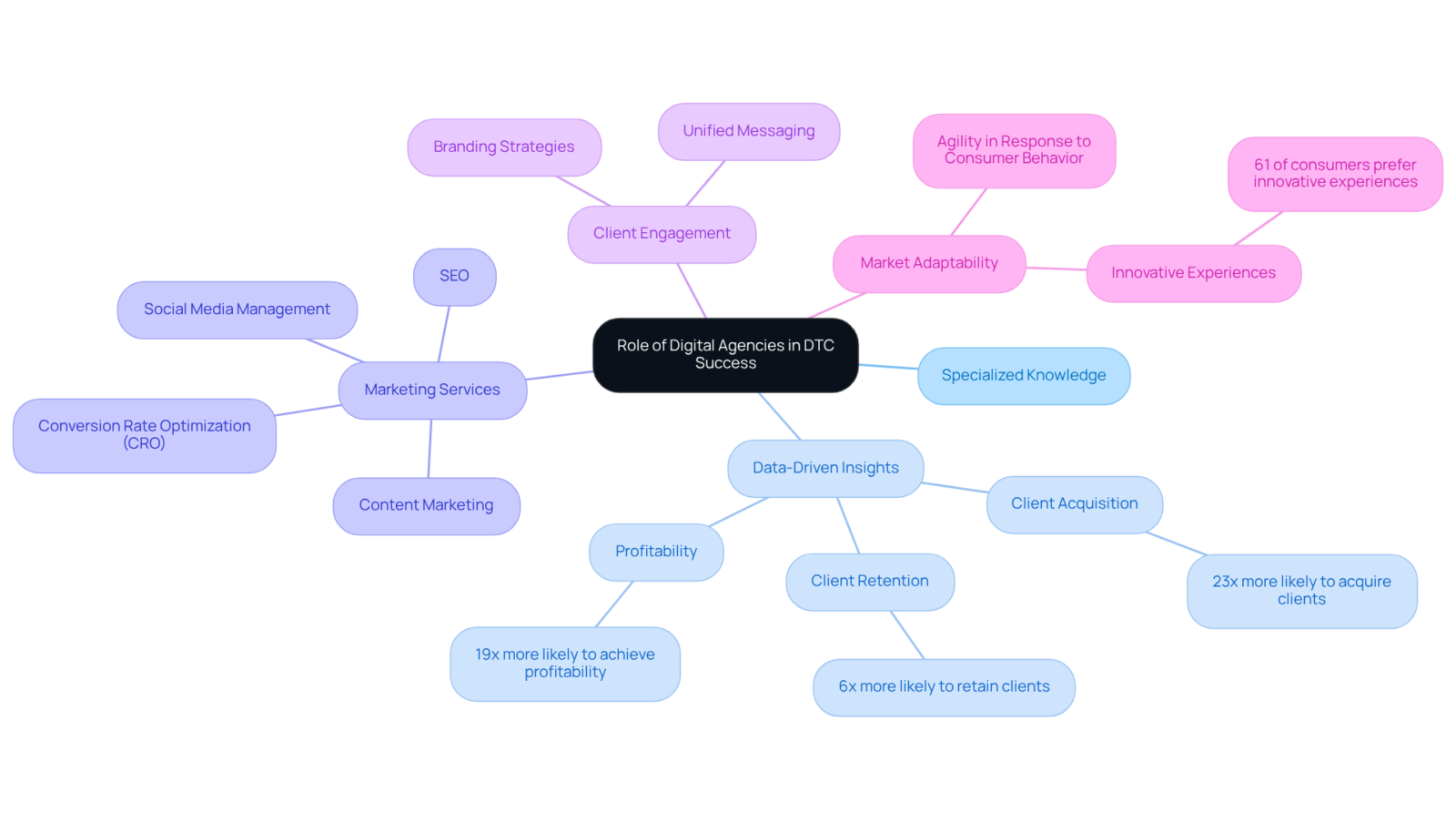 Follow the central theme of how digital agencies support DTC brands. Each branch highlights a major area of contribution, with specific statistics showing the tangible benefits of these partnerships.