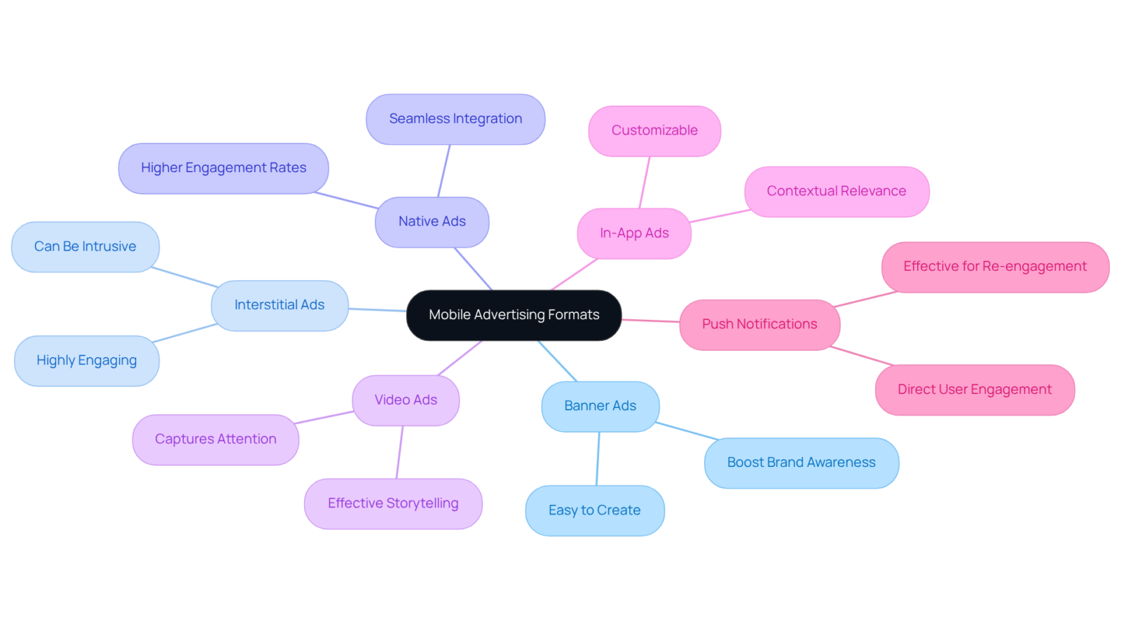 The central node represents the topic of mobile advertising, while the branches represent different types of ads. Each sub-branch highlights specific benefits, helping you see how these formats can be leveraged in marketing strategies. The central node represents the topic of mobile advertising, while the branches represent different types of ads. Each sub-branch highlights specific benefits, helping you see how these formats can be leveraged in marketing strategies.