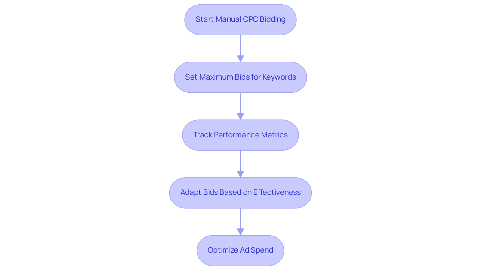 Follow the arrows to see the steps in managing your ad spend with Manual CPC. Each box outlines what you need to do to ensure your advertising remains efficient and effective. Follow the arrows to see the steps in managing your ad spend with Manual CPC. Each box outlines what you need to do to ensure your advertising remains efficient and effective.
