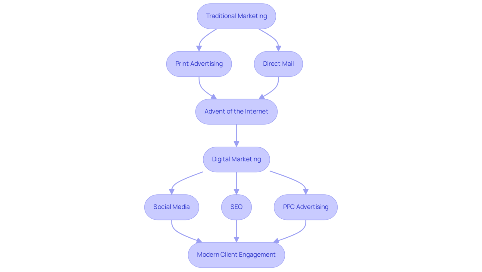 Each box represents a stage in the evolution of customer acquisition strategies. Follow the arrows to see how traditional methods transitioned into modern, data-driven approaches.