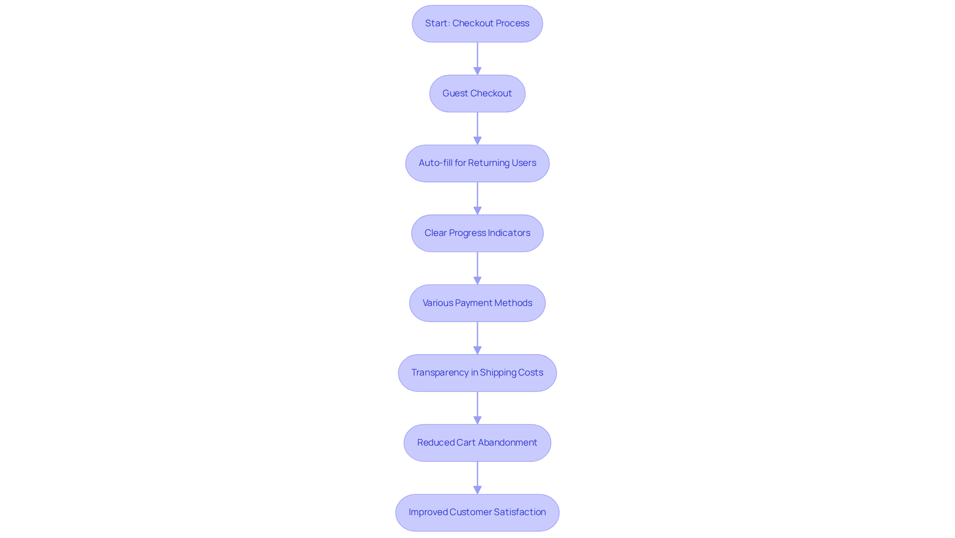 Each box represents a step or feature in the checkout process. Follow the arrows to see how each part connects and contributes to a smoother shopping experience. The ultimate goal is to reduce cart abandonment and improve customer satisfaction. Each box represents a step or feature in the checkout process. Follow the arrows to see how each part connects and contributes to a smoother shopping experience. The ultimate goal is to reduce cart abandonment and improve customer satisfaction.