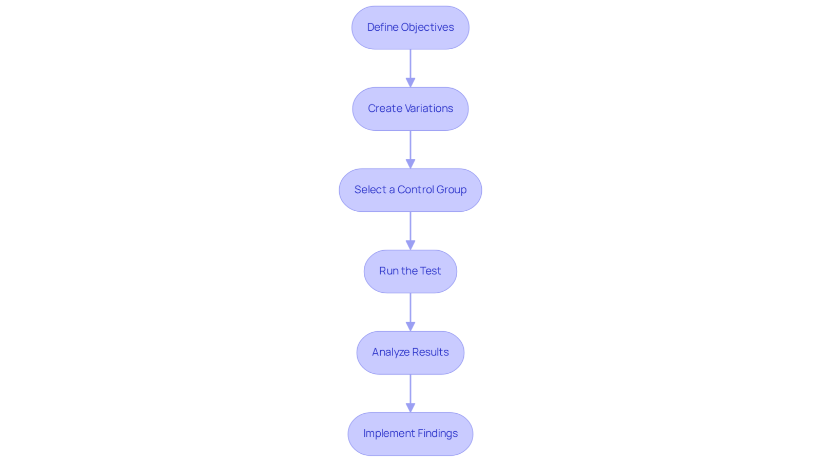 This flowchart shows the step-by-step process for A/B testing in advertising. Start at the top and follow the arrows down to see how each step leads to the next, helping you refine your advertising strategies. This flowchart shows the step-by-step process for A/B testing in advertising. Start at the top and follow the arrows down to see how each step leads to the next, helping you refine your advertising strategies.