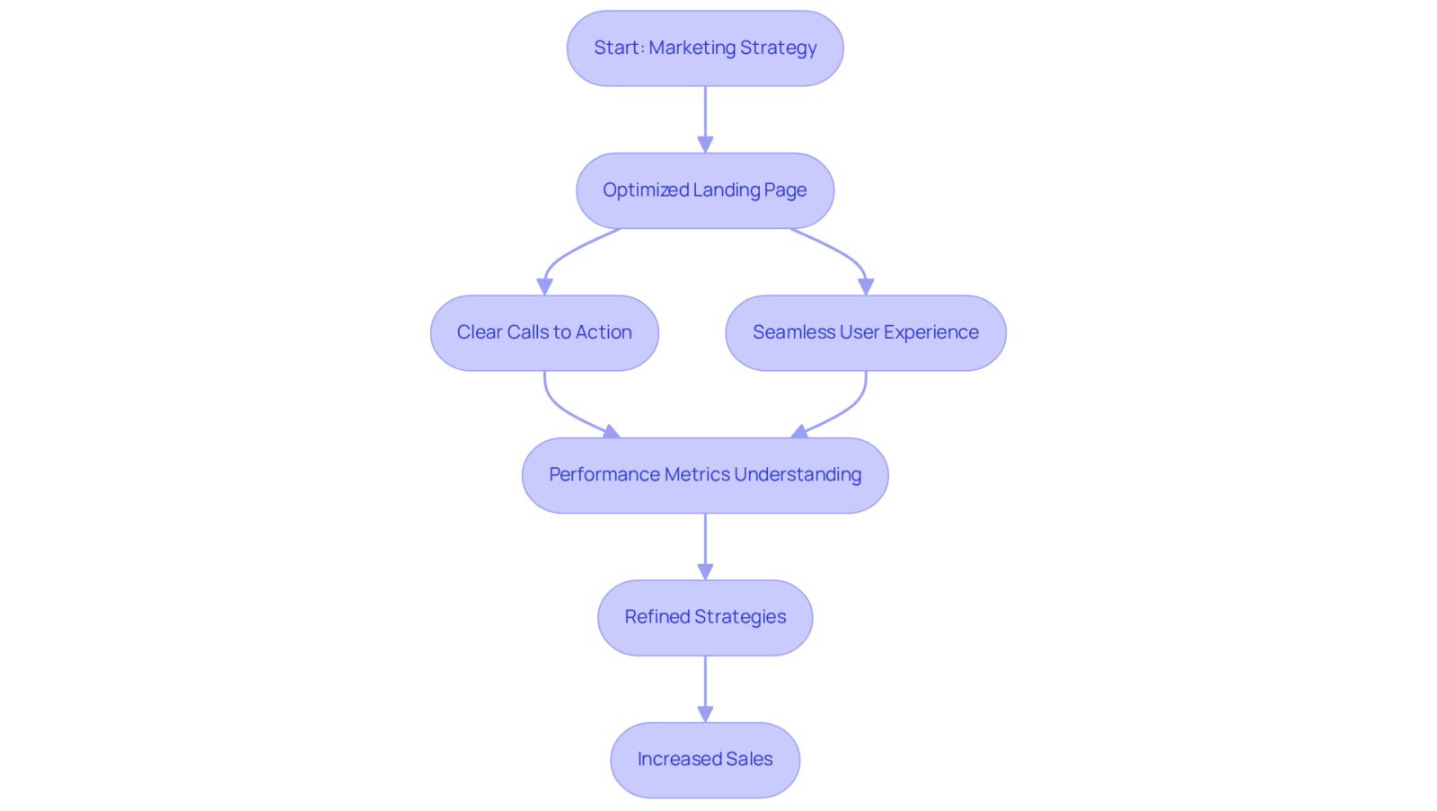 Follow the arrows to see how each step in the marketing process contributes to better conversions. Starting from the overall strategy, each action leads to improved performance and ultimately increased sales. Follow the arrows to see how each step in the marketing process contributes to better conversions. Starting from the overall strategy, each action leads to improved performance and ultimately increased sales.