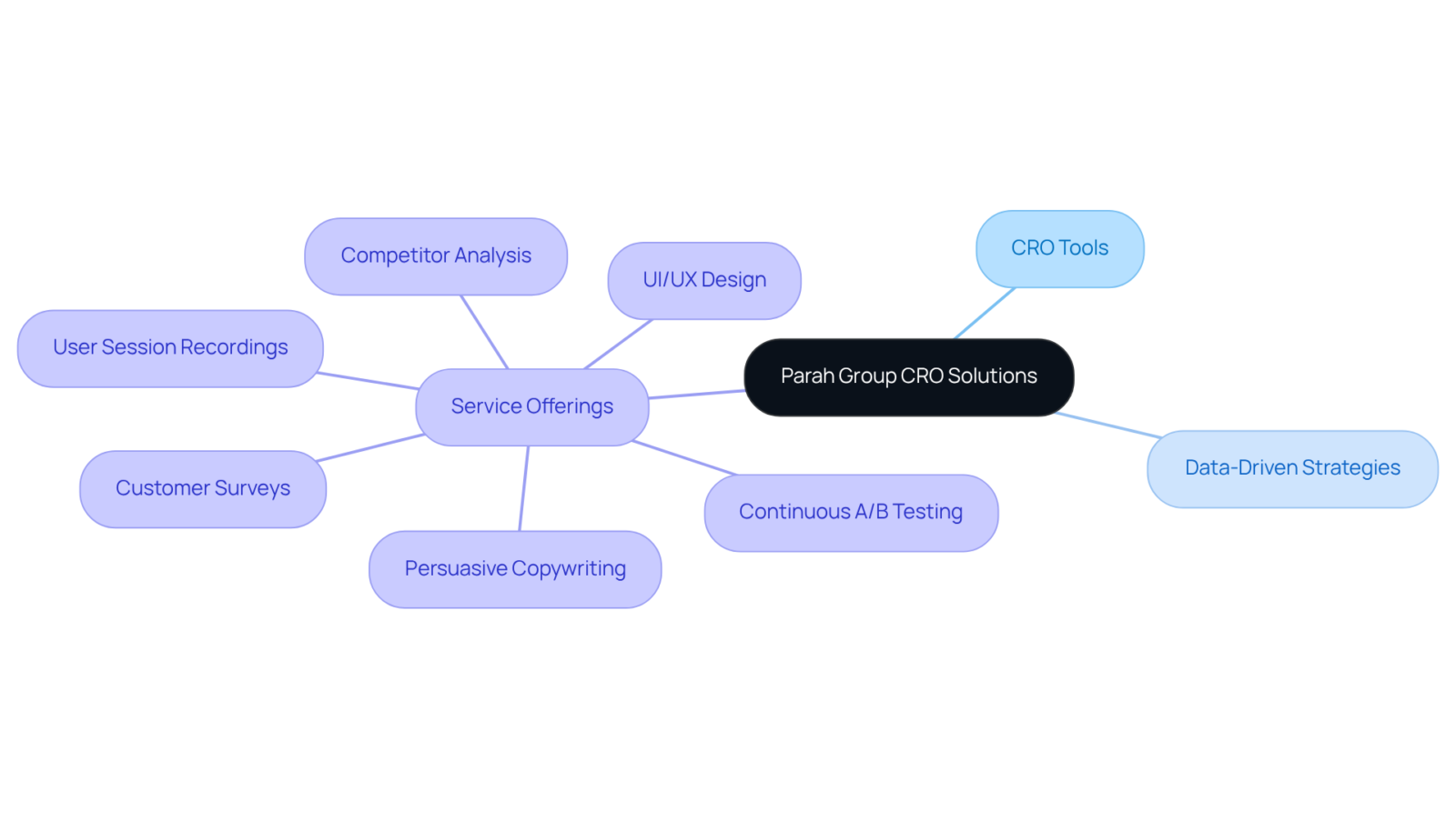 The center represents Parah Group’s main focus on CRO solutions, with branches illustrating their specific services and strategies that help DTC brands grow and succeed. The center represents Parah Group’s main focus on CRO solutions, with branches illustrating their specific services and strategies that help DTC brands grow and succeed.