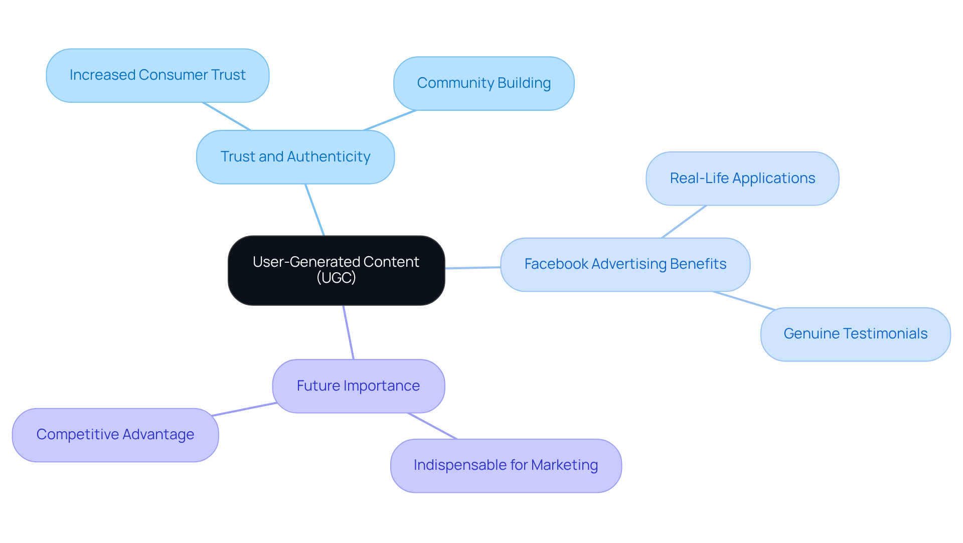 The central node represents UGC, while branches illustrate its various benefits and future significance. Each color-coded section helps identify different aspects, making it easier to grasp the overall importance of user-generated content. The central node represents UGC, while branches illustrate its various benefits and future significance. Each color-coded section helps identify different aspects, making it easier to grasp the overall importance of user-generated content.