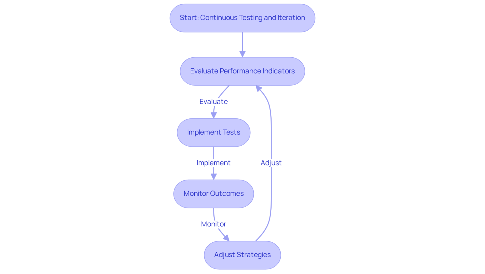This flowchart illustrates the steps involved in continuously optimizing your website for better conversions. Start at the top and follow the arrows to see how to evaluate, implement, monitor, and adjust strategies based on performance. This flowchart illustrates the steps involved in continuously optimizing your website for better conversions. Start at the top and follow the arrows to see how to evaluate, implement, monitor, and adjust strategies based on performance.