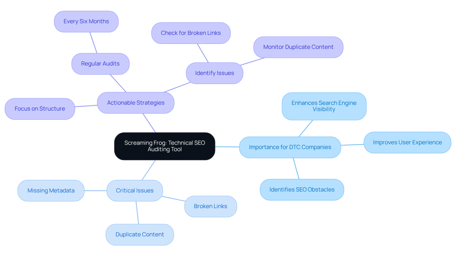 Start at the center to see how Screaming Frog helps with SEO. The branches show key issues like broken links, and actionable strategies for DTC brands to improve their website. Start at the center to see how Screaming Frog helps with SEO. The branches show key issues like broken links, and actionable strategies for DTC brands to improve their website.