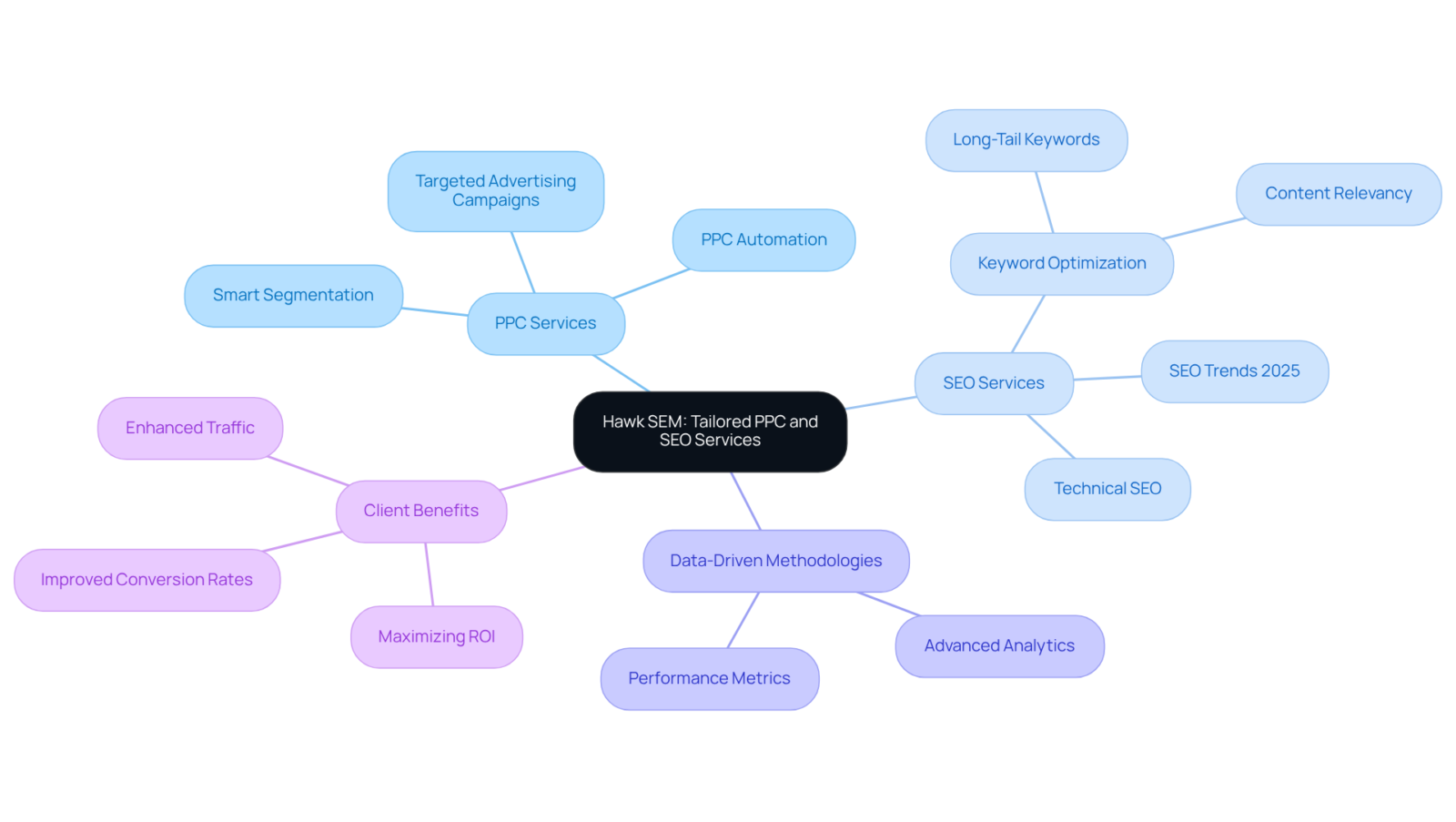The central node represents Hawk SEM, and each branch explores the various services and strategies they offer. Follow the branches to see how these services interconnect and contribute to eCommerce success. The central node represents Hawk SEM, and each branch explores the various services and strategies they offer. Follow the branches to see how these services interconnect and contribute to eCommerce success.