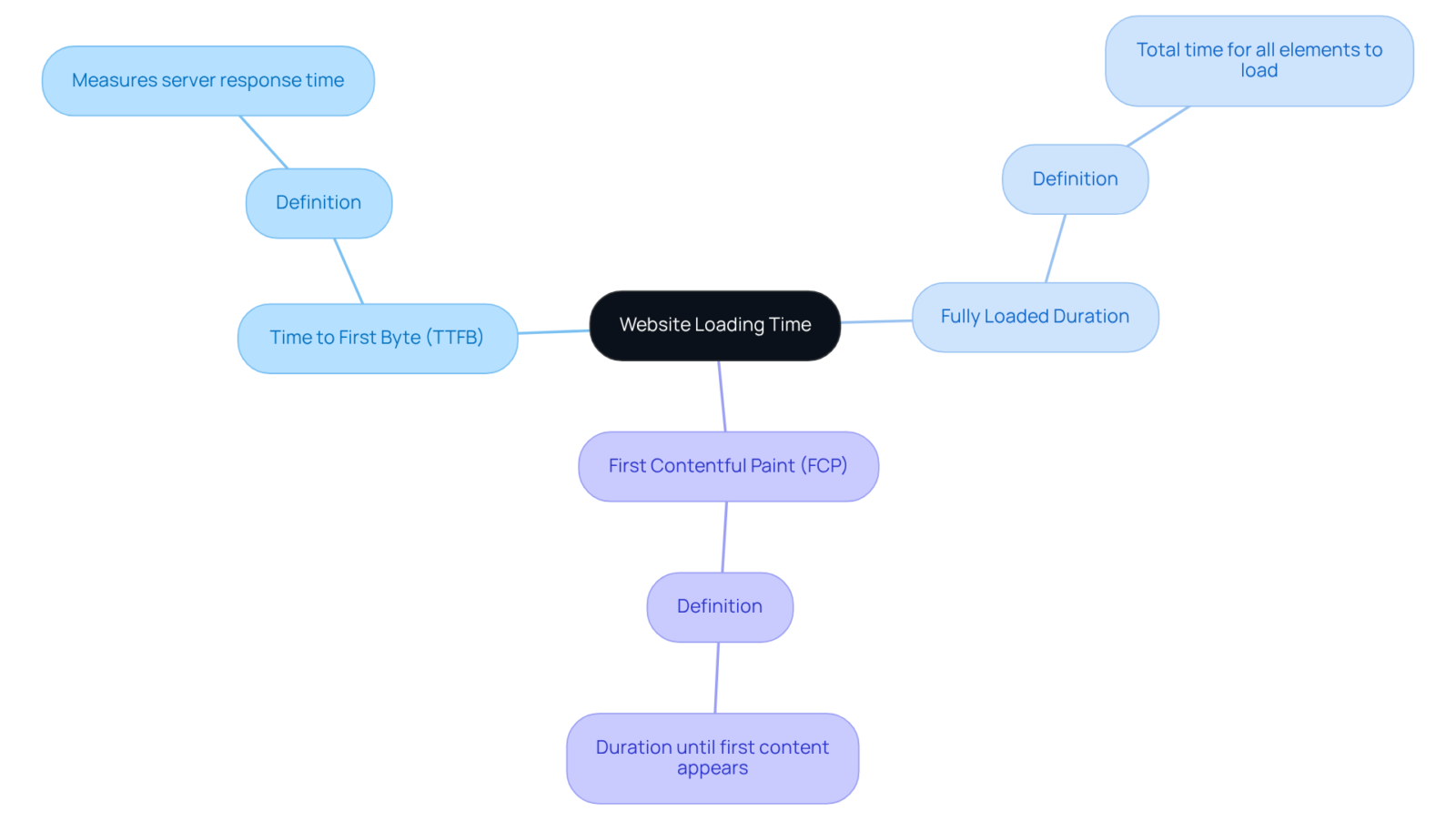 The center node represents the main topic, while each branch illustrates a key metric related to loading time. Follow the branches to learn about each metric and its importance in evaluating website performance.