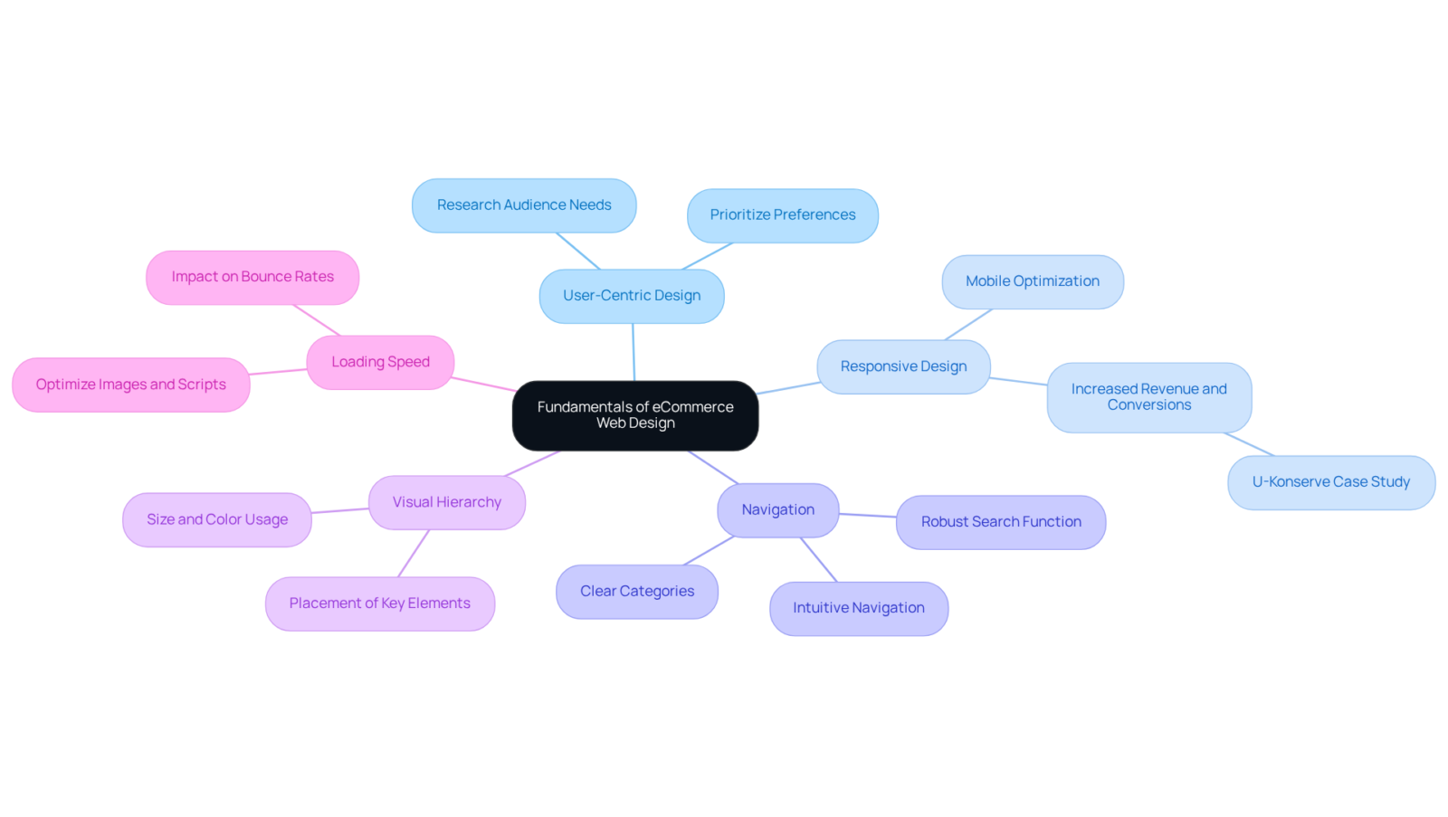 The central node represents the overall focus on eCommerce web design. Each branch highlights a fundamental principle, illustrating how they collectively contribute to a successful design strategy.