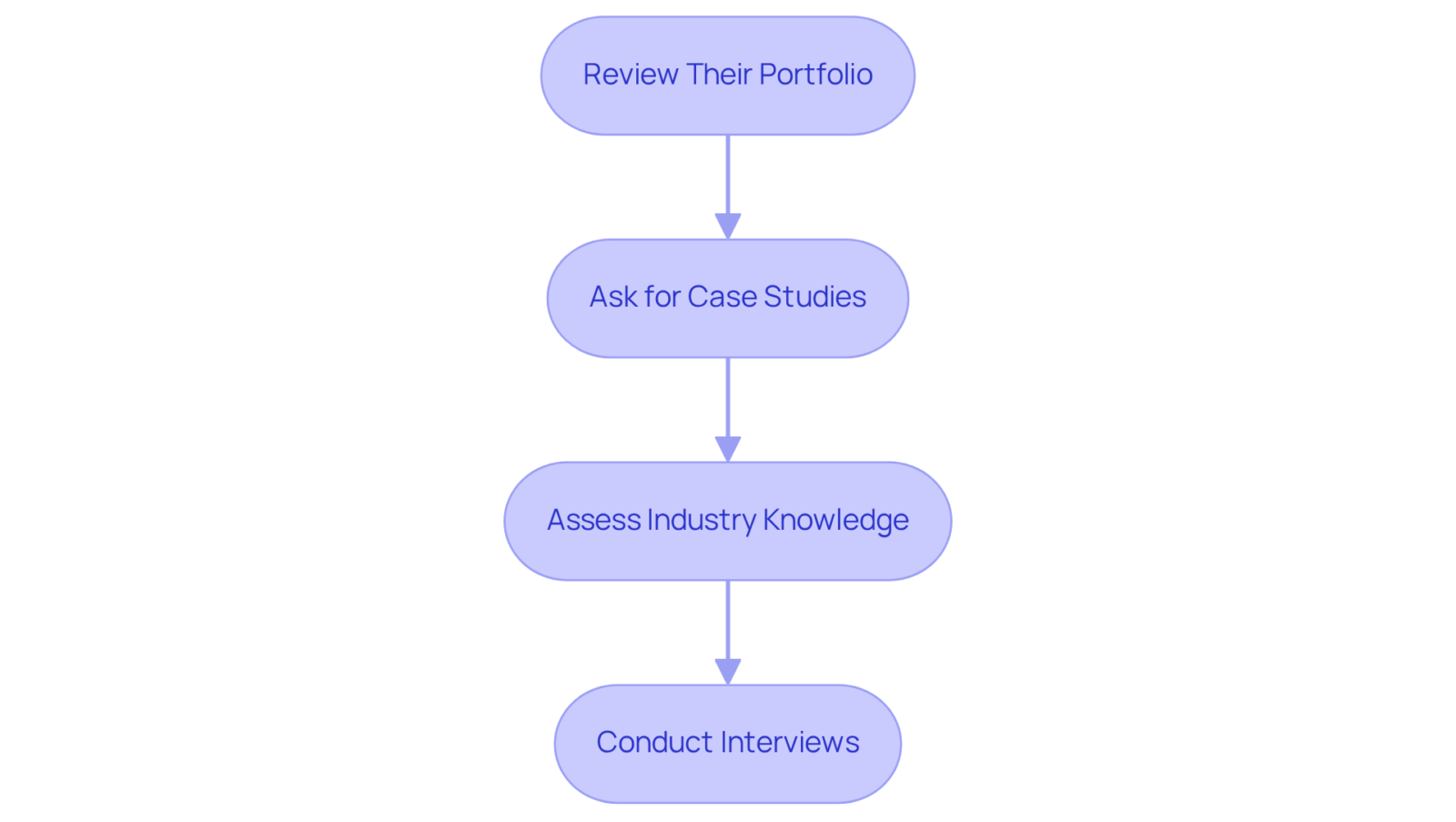 Each step in the flowchart guides you through the evaluation process. Follow the arrows to move from one step to the next, ensuring a thorough assessment of the agency's fit with your brand goals.
