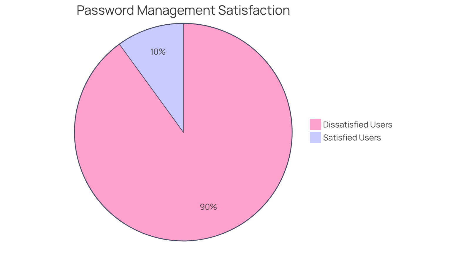The big red slice shows that almost all consumers are unhappy with how passwords are managed. The tiny slice represents those who find the process okay. This helps highlight the urgent need for better UX design in password management. The big red slice shows that almost all consumers are unhappy with how passwords are managed. The tiny slice represents those who find the process okay. This helps highlight the urgent need for better UX design in password management.