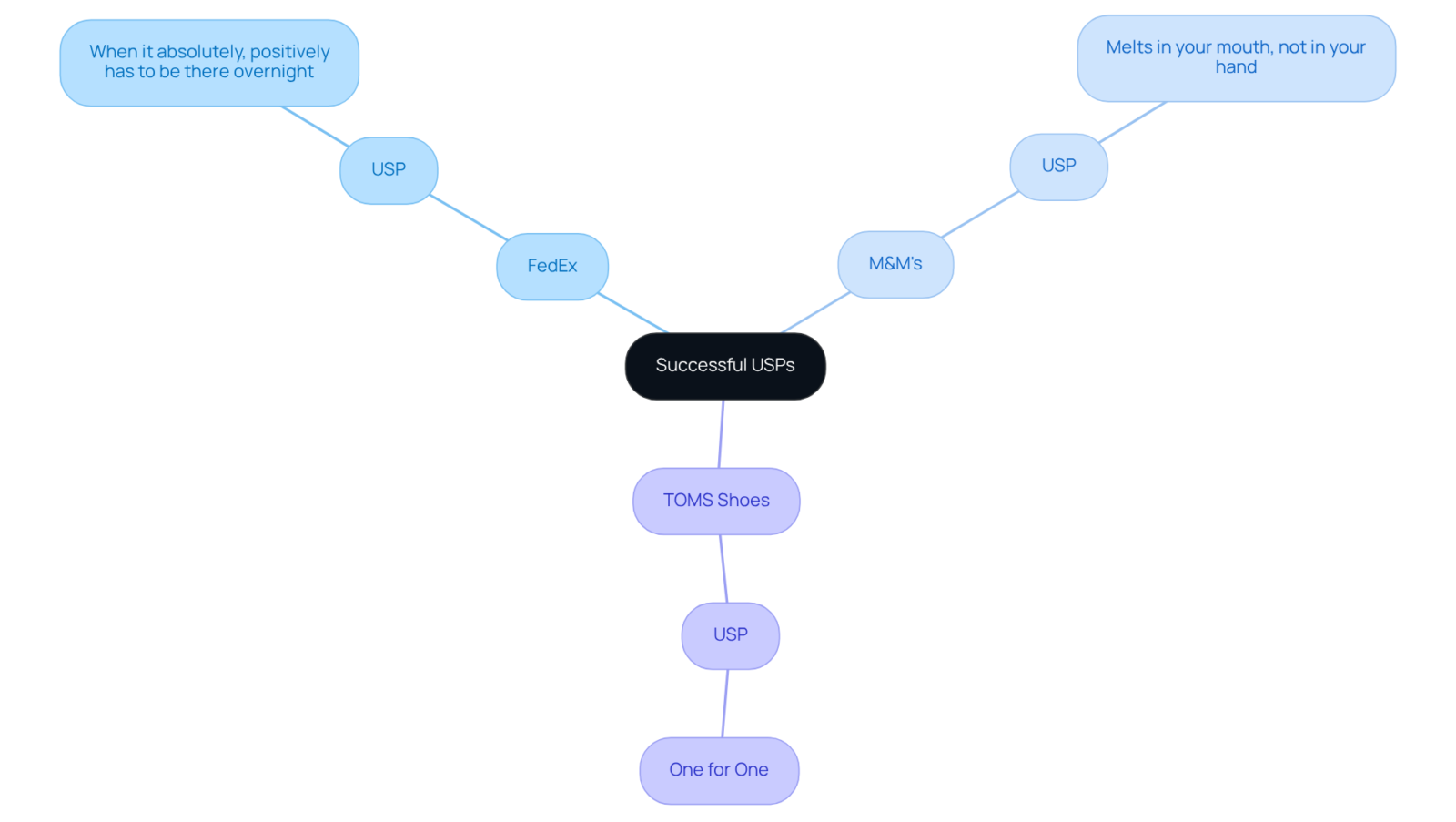 The central node represents the overarching theme of USPs, while the branches show specific brands and their unique propositions. Each branch's color and design help distinguish the brands and make the connections memorable.