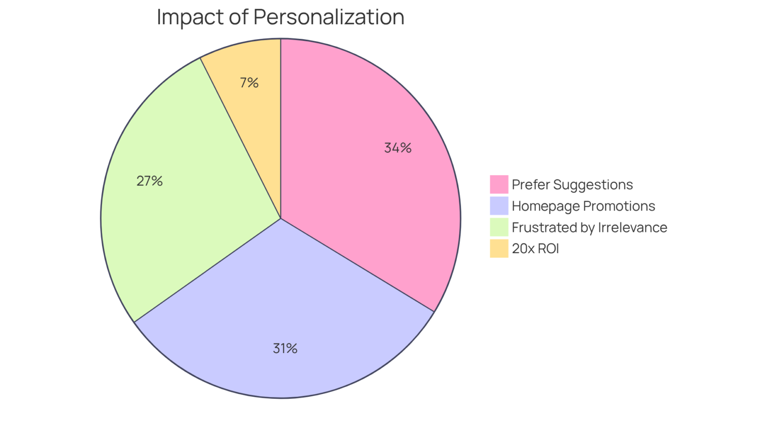 Each slice shows how much of the surveyed consumers responded positively to different aspects of personalization — bigger slices indicate stronger preferences or more significant impact.