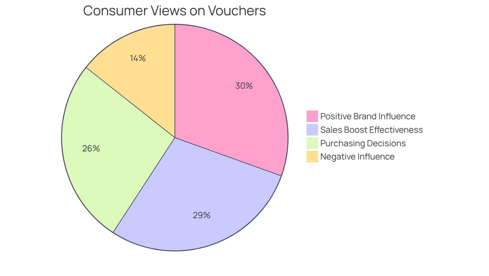 Each slice of the pie shows how many consumers believe in the positive impact of electronic vouchers on shopping. The larger the slice, the more people agree with that statement. Each slice of the pie shows how many consumers believe in the positive impact of electronic vouchers on shopping. The larger the slice, the more people agree with that statement.