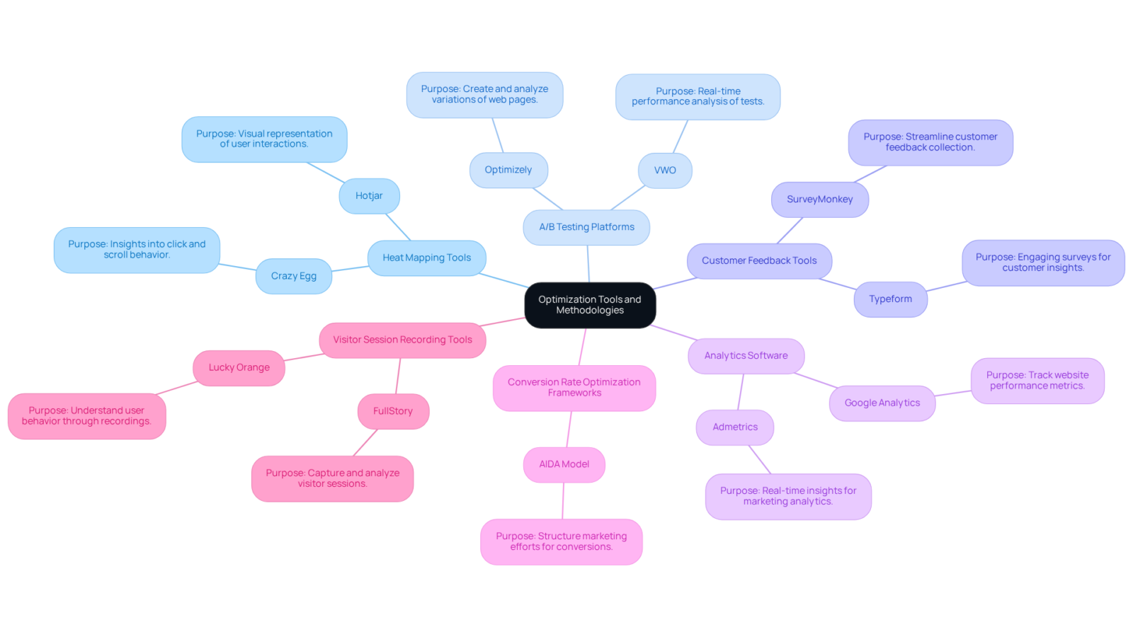 The central idea represents the optimization process, while each branch shows a category of tools. The sub-branches detail specific tools and their functions — use this map to explore how each contributes to enhancing your DTC strategy. The central idea represents the optimization process, while each branch shows a category of tools. The sub-branches detail specific tools and their functions — use this map to explore how each contributes to enhancing your DTC strategy.