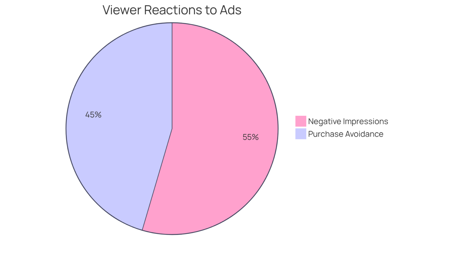 Each slice highlights a viewer reaction: the red slice shows the portion of viewers who felt negatively, while the blue slice represents those who opted out of purchasing due to too much exposure. Each slice highlights a viewer reaction: the red slice shows the portion of viewers who felt negatively, while the blue slice represents those who opted out of purchasing due to too much exposure.