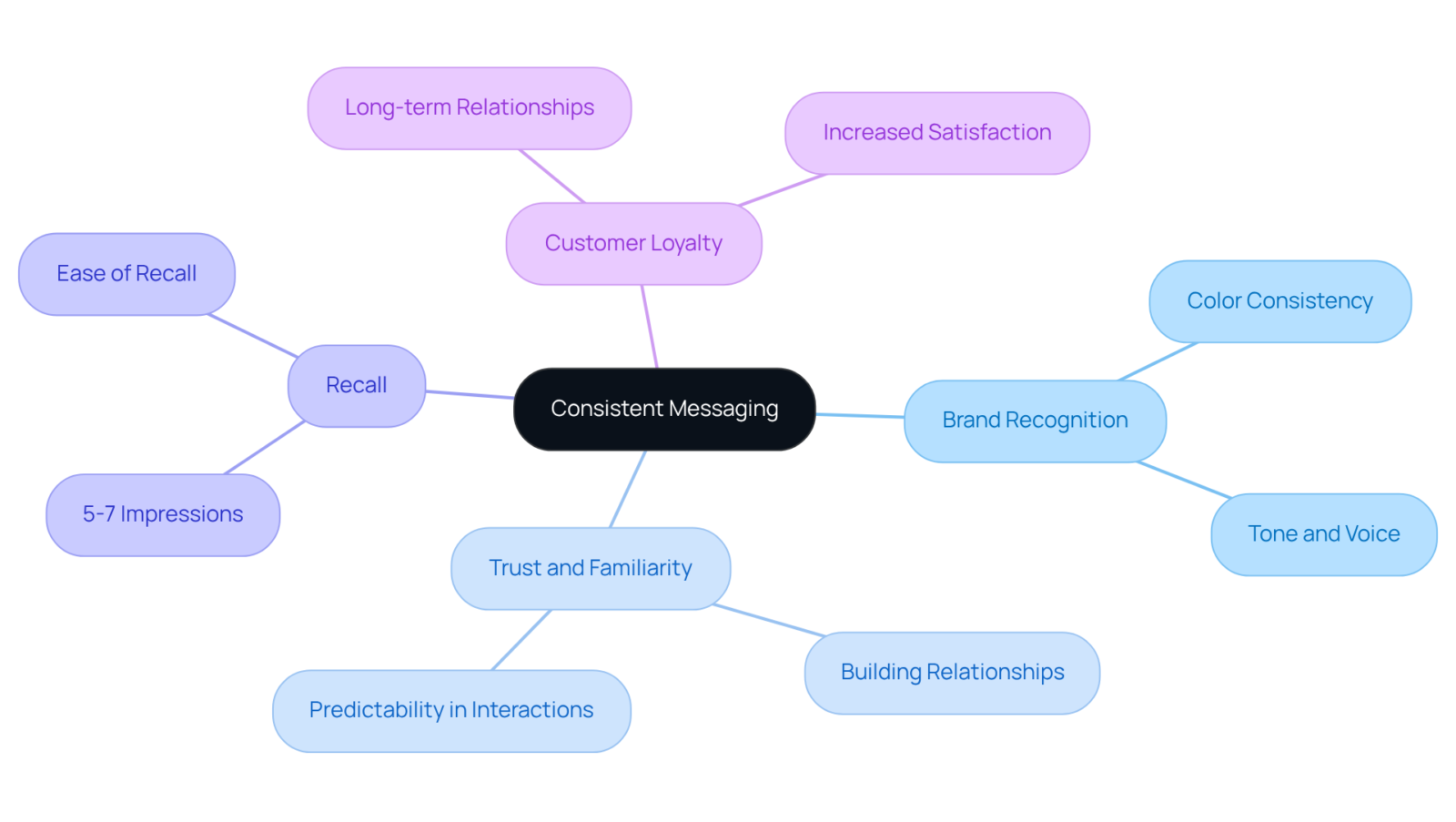 The central node represents the primary focus — consistent messaging. Each branch illustrates important aspects that contribute to a cohesive brand experience, helping you understand how they relate to each other. The central node represents the primary focus — consistent messaging. Each branch illustrates important aspects that contribute to a cohesive brand experience, helping you understand how they relate to each other.