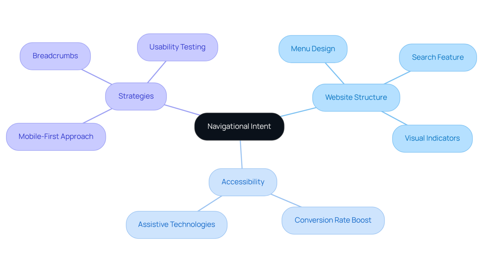 The central node represents the main theme of navigational intent, while the branches and sub-branches illustrate the various strategies and components that contribute to a better user experience.