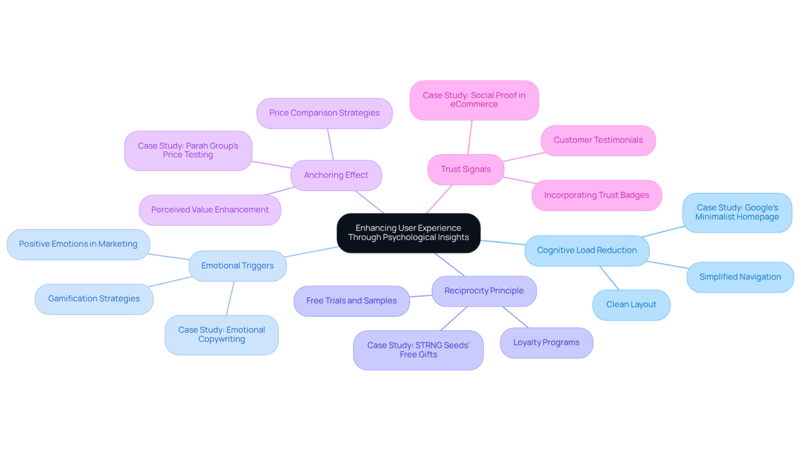 The center represents the main goal of enhancing user experience. Each branch shows a different psychological principle that can help achieve this goal, along with real-world examples to illustrate their effectiveness.