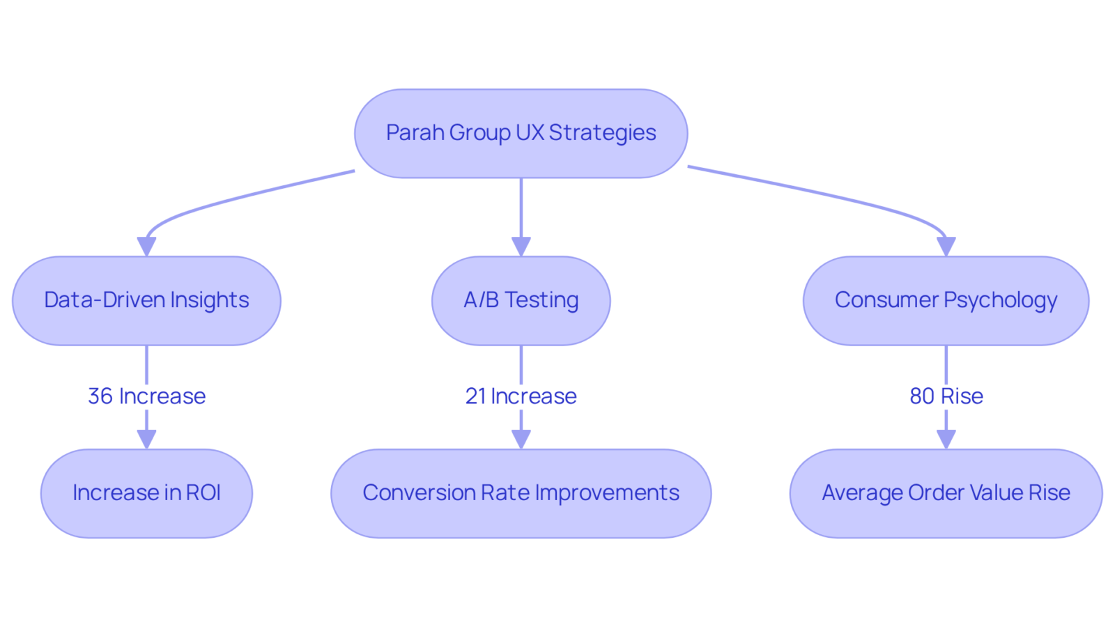 This flowchart shows how different UX strategies impact sales metrics. Follow the arrows to see how each strategy contributes to increased ROI, conversion rates, and average order value. This flowchart shows how different UX strategies impact sales metrics. Follow the arrows to see how each strategy contributes to increased ROI, conversion rates, and average order value.