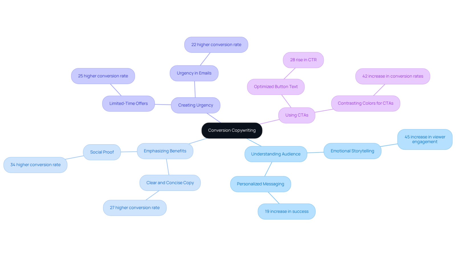 The central idea is 'Conversion Copywriting'. Each branch represents a key strategy for improving messaging, with additional details showing how effective these strategies can be, based on specific metrics. The central idea is 'Conversion Copywriting'. Each branch represents a key strategy for improving messaging, with additional details showing how effective these strategies can be, based on specific metrics.