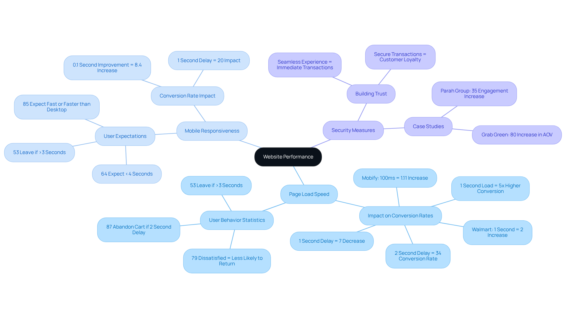 The central node is the main focus area, and each branch represents a key component that affects ecommerce conversion rates. The sub-branches provide additional details and evidence showing how each factor contributes to enhancing performance. The central node is the main focus area, and each branch represents a key component that affects ecommerce conversion rates. The sub-branches provide additional details and evidence showing how each factor contributes to enhancing performance.