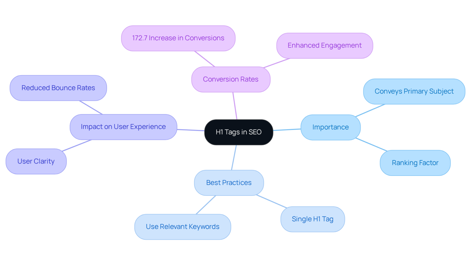 The center node represents the main topic of H1 tags, while each branch shows different aspects related to their significance in SEO. Explore each branch to understand how H1 tags can boost engagement and conversions. The center node represents the main topic of H1 tags, while each branch shows different aspects related to their significance in SEO. Explore each branch to understand how H1 tags can boost engagement and conversions.