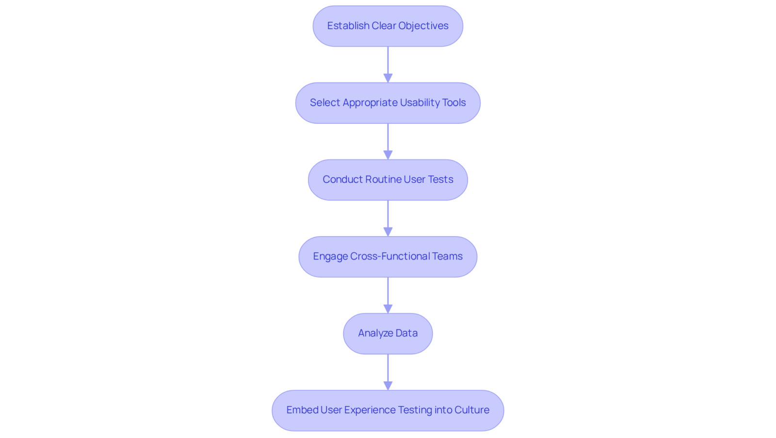Each box represents a step in the process of integrating usability tools into your brand strategy. Follow the arrows to see how each step leads to the next, guiding you through a systematic approach.