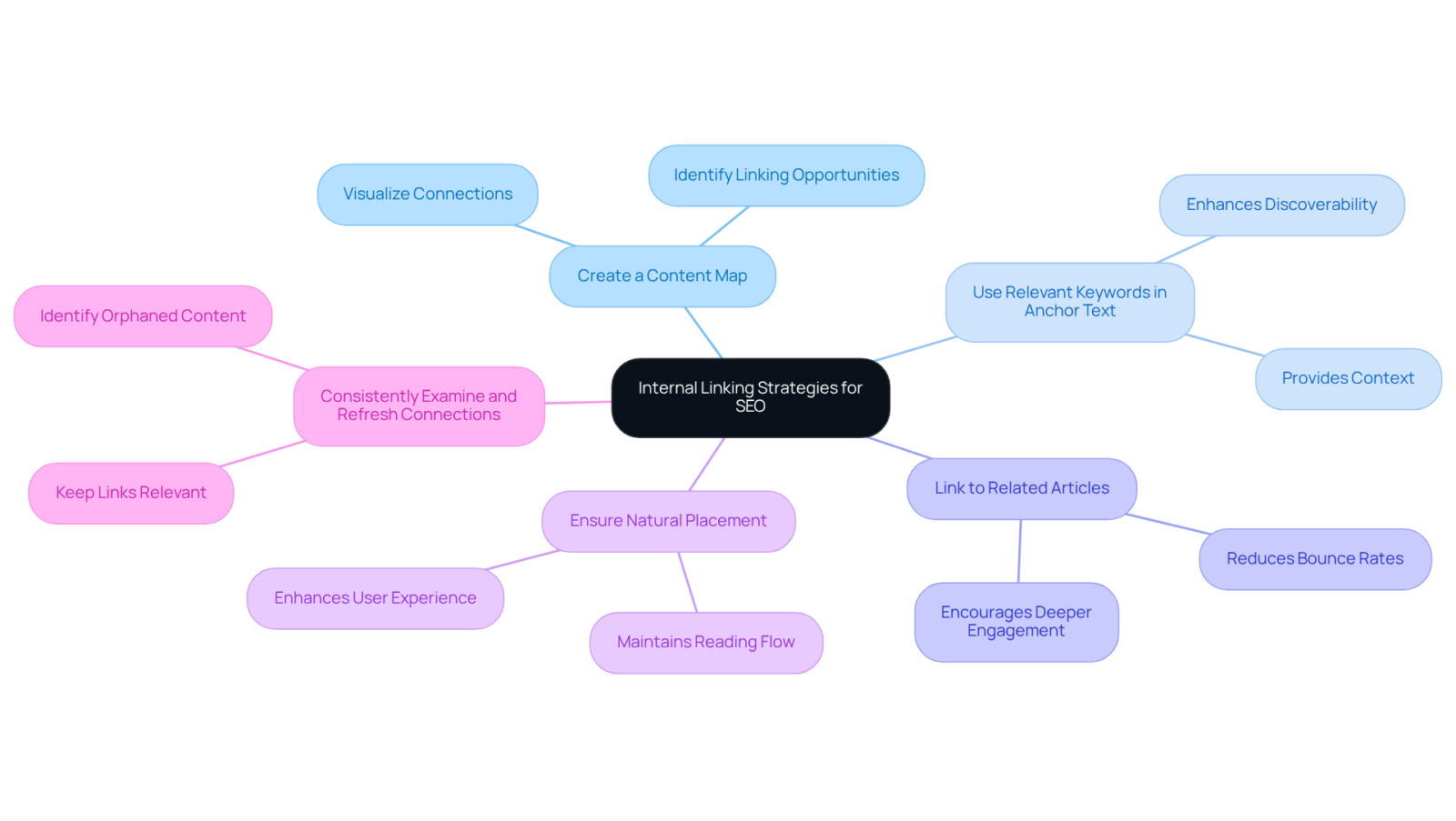 The central node represents the main topic of internal linking for SEO, with branches illustrating key strategies. Each branch shows how that strategy contributes to improving SEO effectiveness. The central node represents the main topic of internal linking for SEO, with branches illustrating key strategies. Each branch shows how that strategy contributes to improving SEO effectiveness.