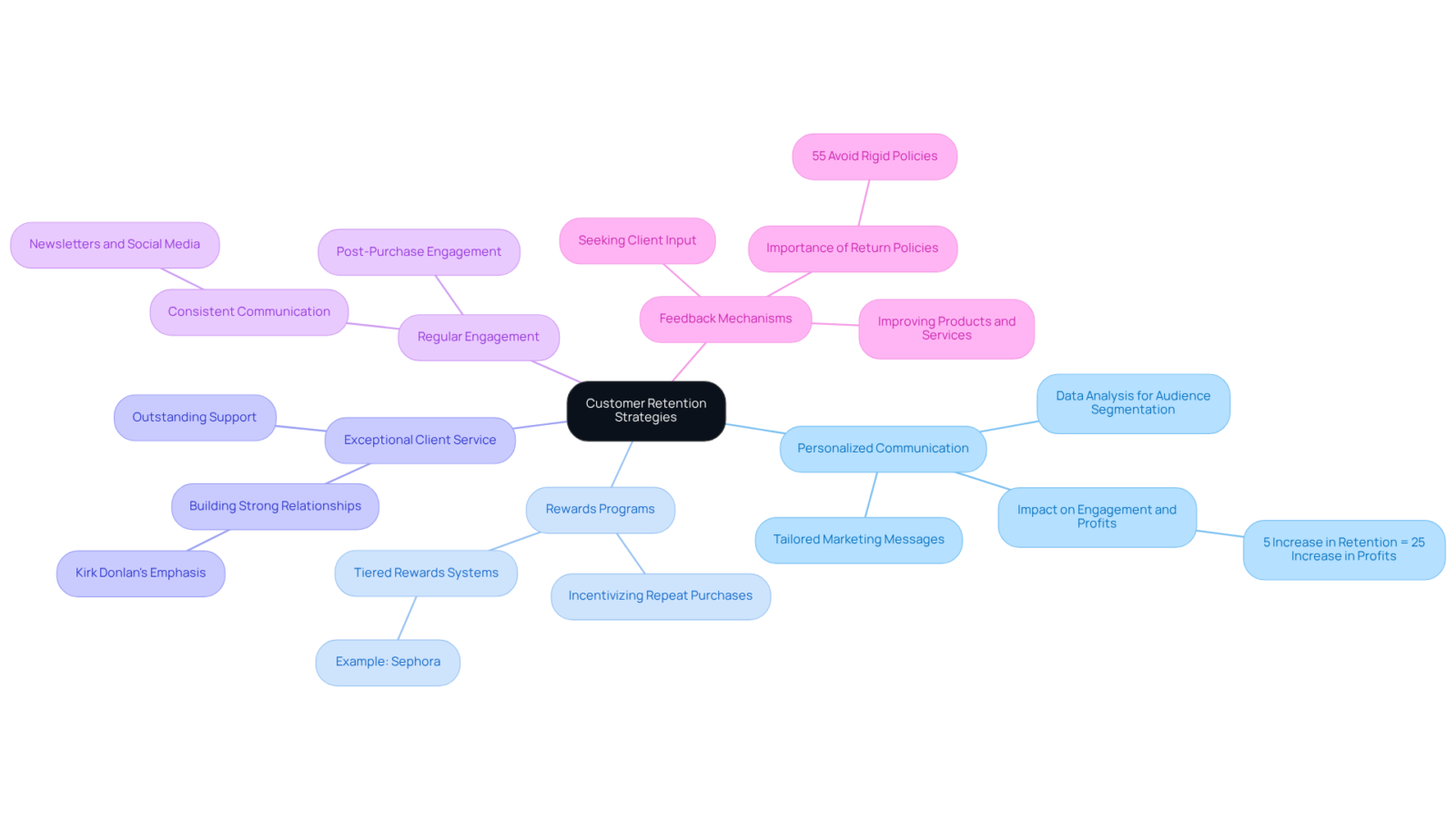 At the center is the main idea of retaining customers. Each branch leads to a strategy that helps with retention, and the sub-branches provide details about how to implement these strategies effectively. At the center is the main idea of retaining customers. Each branch leads to a strategy that helps with retention, and the sub-branches provide details about how to implement these strategies effectively.