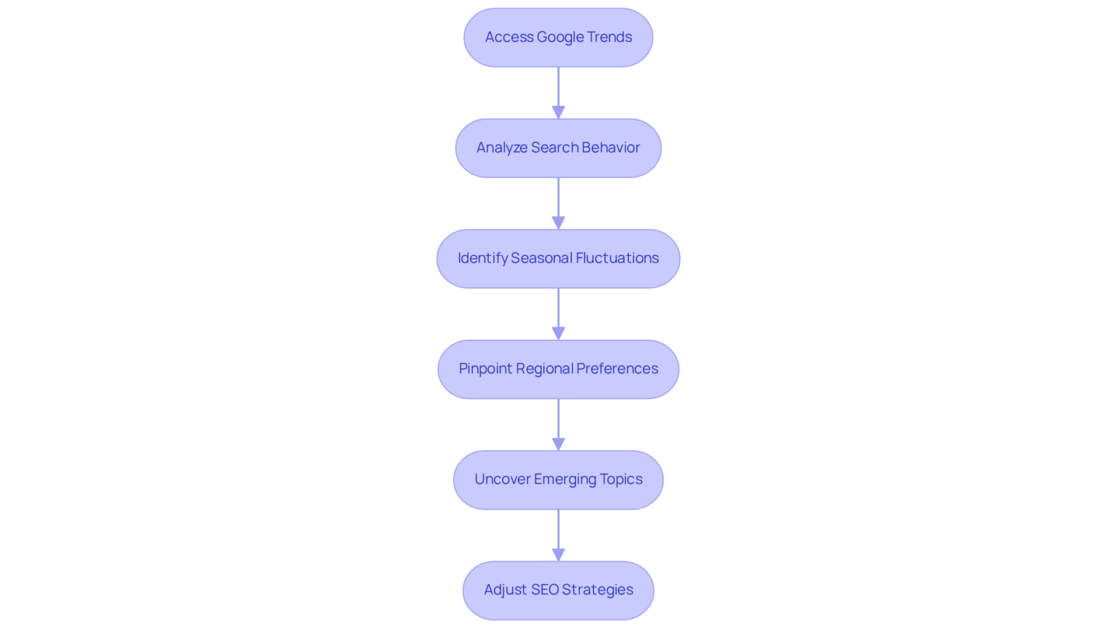 Each box represents a step in the process of leveraging Google Trends to inform your SEO strategies. Follow the arrows to see how insights lead to actionable adjustments in your marketing.