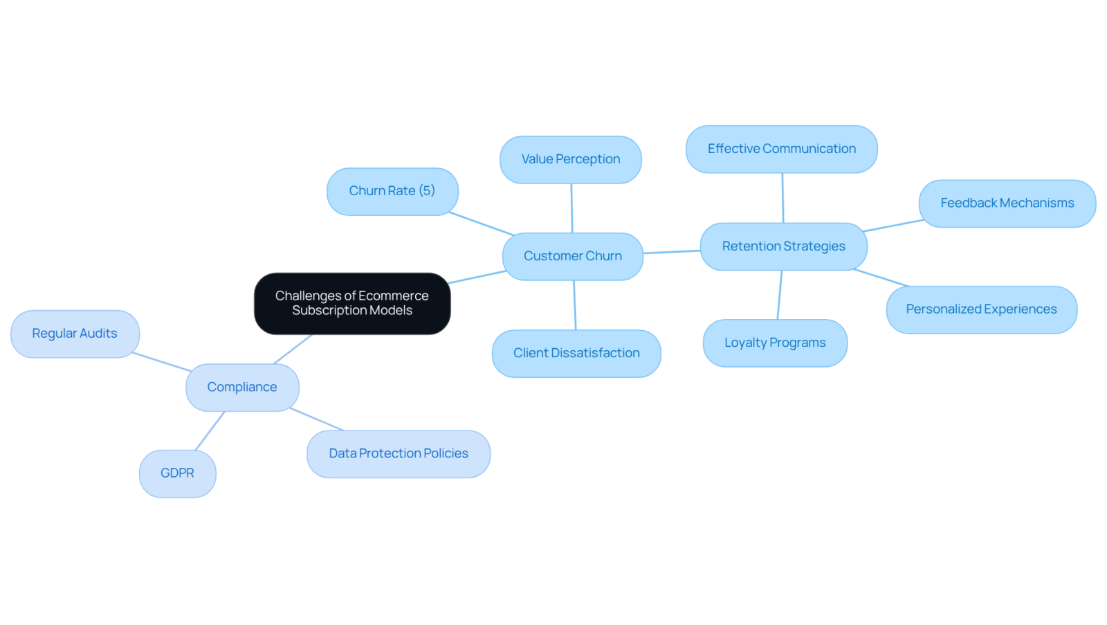 The central idea represents the overall challenges, with branches showing the different aspects of customer churn and compliance. Each sub-branch details specific factors or strategies related to those challenges. The central idea represents the overall challenges, with branches showing the different aspects of customer churn and compliance. Each sub-branch details specific factors or strategies related to those challenges.