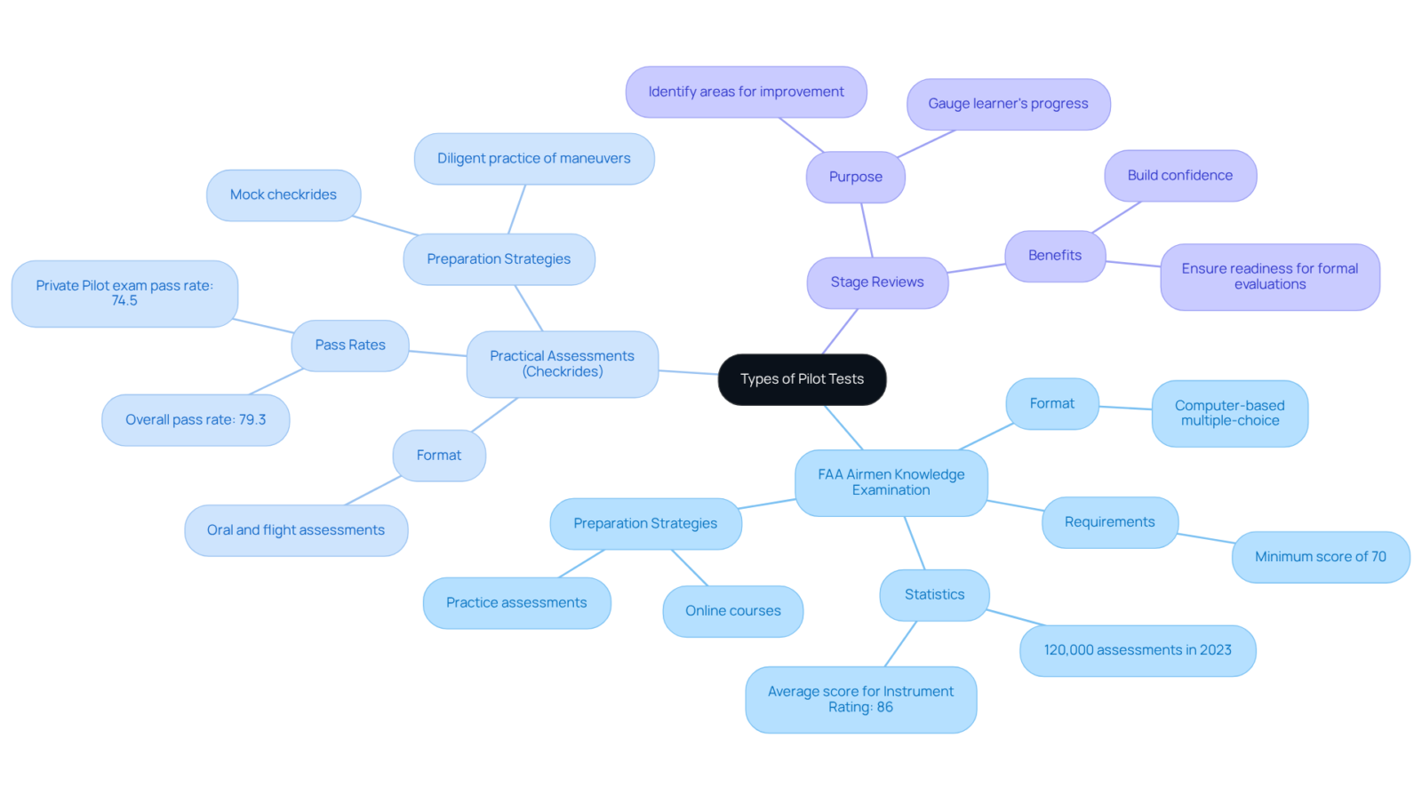 The central node shows the main topic, with branches for each type of pilot test. Each sub-branch provides additional details like pass rates and study strategies, making it easy to visualize how to prepare effectively. The central node shows the main topic, with branches for each type of pilot test. Each sub-branch provides additional details like pass rates and study strategies, making it easy to visualize how to prepare effectively.
