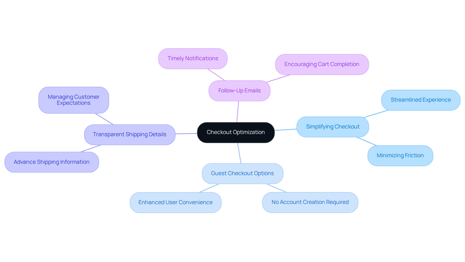 The center represents the main goal of optimizing checkout. Each branch shows a strategy to reduce cart abandonment, with sub-branches providing further details or actions related to each strategy. The center represents the main goal of optimizing checkout. Each branch shows a strategy to reduce cart abandonment, with sub-branches providing further details or actions related to each strategy.
