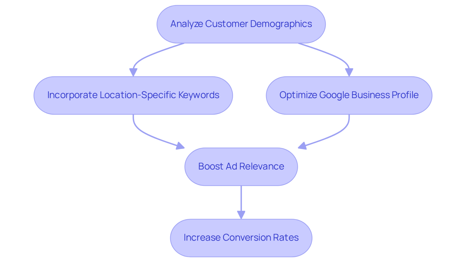 Each box represents a step in optimizing your advertising strategy for local markets — follow the arrows to see how each action leads to the next, ultimately aiming to improve your ad performance. Each box represents a step in optimizing your advertising strategy for local markets — follow the arrows to see how each action leads to the next, ultimately aiming to improve your ad performance.