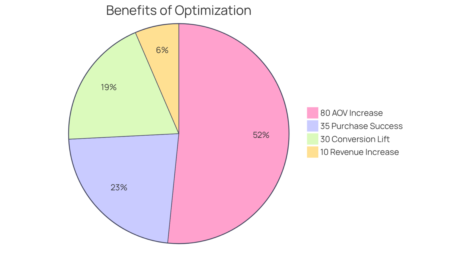 Each slice shows how much each strategy contributes to overall success. The larger the slice, the more significant the impact on improving business performance.