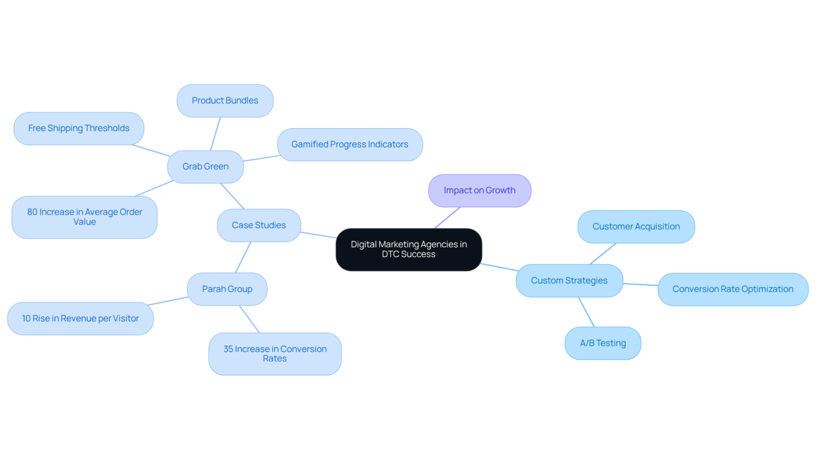 The central idea represents the strategic partnership with digital marketing agencies, while the branches illustrate various strategies and results, showing how they contribute to the success of DTC companies. The central idea represents the strategic partnership with digital marketing agencies, while the branches illustrate various strategies and results, showing how they contribute to the success of DTC companies.