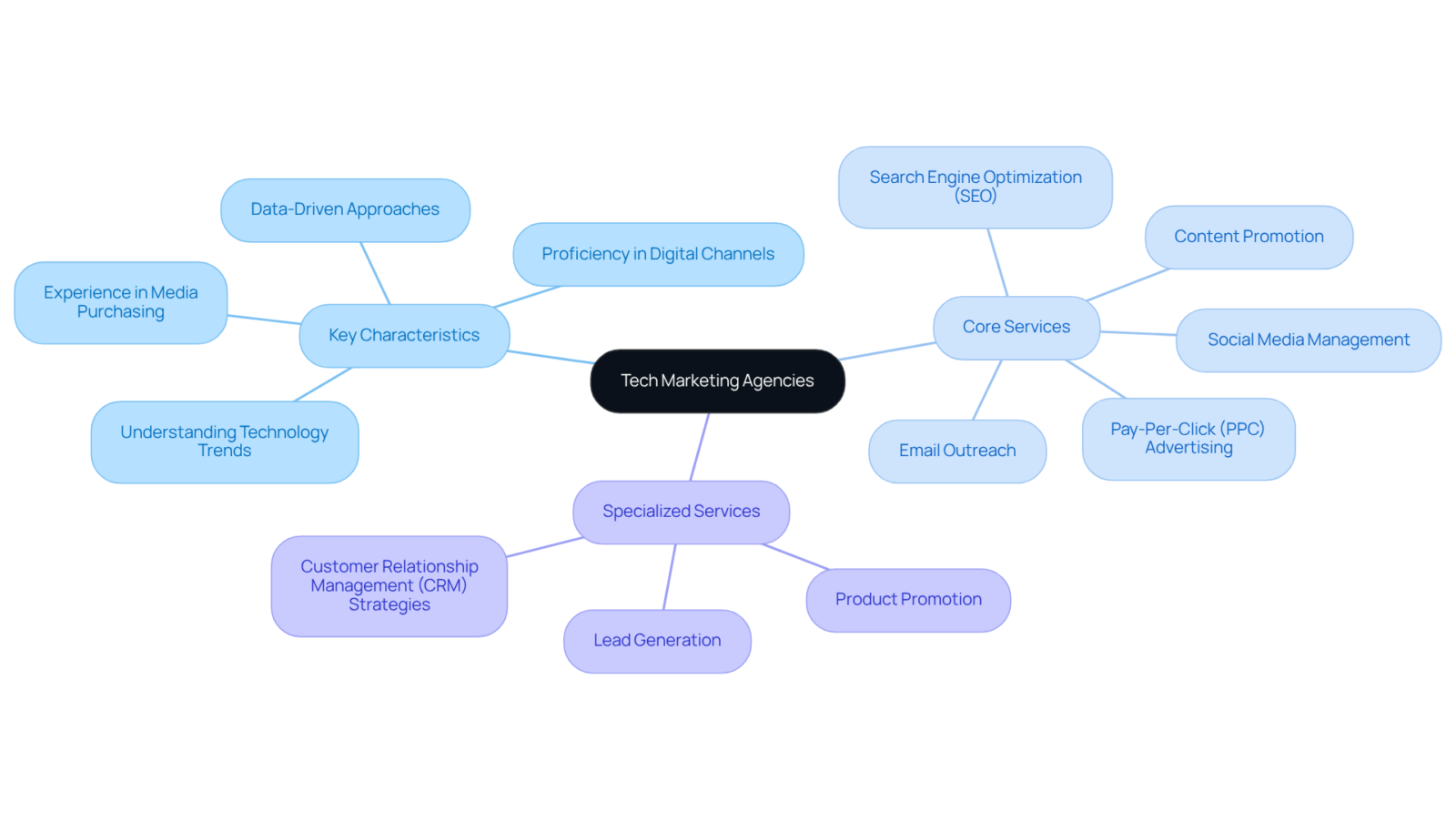 This mindmap illustrates the various aspects of tech marketing agencies. Start at the center to see the overarching theme and follow the branches to explore specific services and characteristics that define these agencies. This mindmap illustrates the various aspects of tech marketing agencies. Start at the center to see the overarching theme and follow the branches to explore specific services and characteristics that define these agencies.