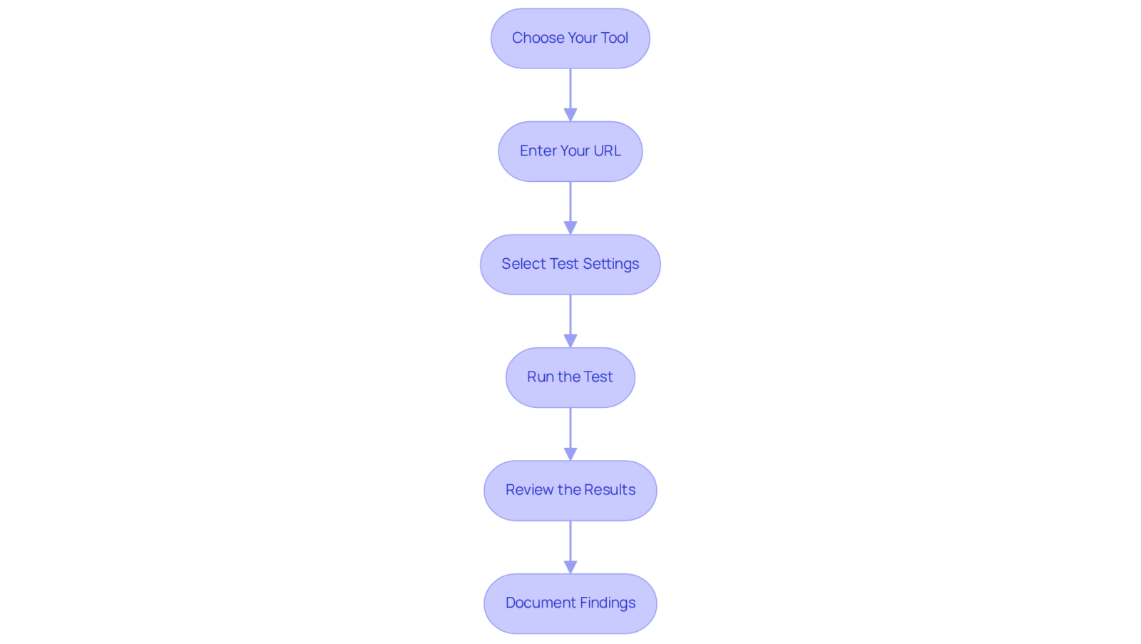 Follow the boxes from top to bottom to see the steps for checking your website speed. Each box is a step, and the arrows show you which step comes next. Follow the boxes from top to bottom to see the steps for checking your website speed. Each box is a step, and the arrows show you which step comes next.