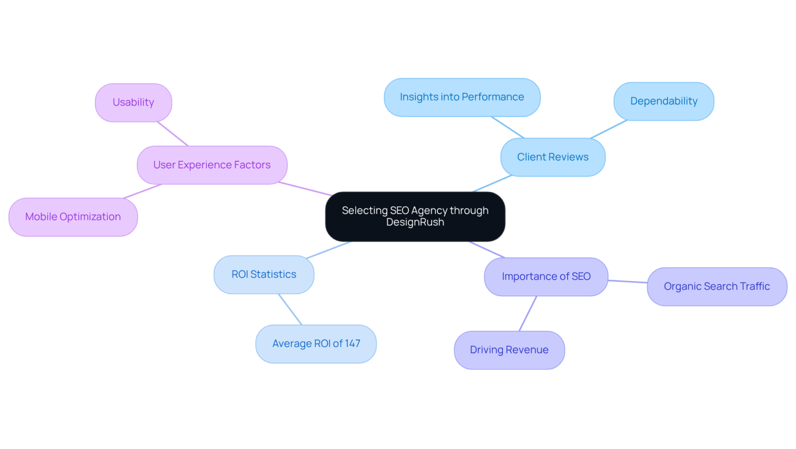 The center represents the overall goal of selecting an SEO agency. Each branch highlights different factors to consider, helping you understand how these aspects contribute to a successful partnership. The center represents the overall goal of selecting an SEO agency. Each branch highlights different factors to consider, helping you understand how these aspects contribute to a successful partnership.