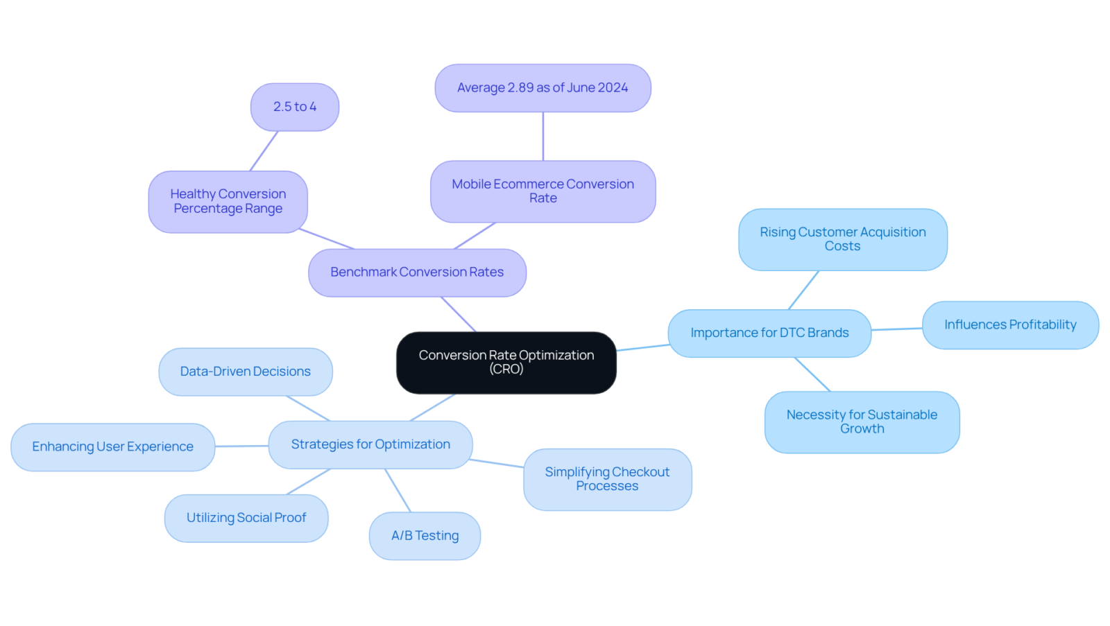 This mindmap starts with CRO at the center, branching out to show its importance, strategies, and benchmarks. Each branch helps to break down the key aspects, making it easier to grasp the overall significance and methods of CRO. This mindmap starts with CRO at the center, branching out to show its importance, strategies, and benchmarks. Each branch helps to break down the key aspects, making it easier to grasp the overall significance and methods of CRO.