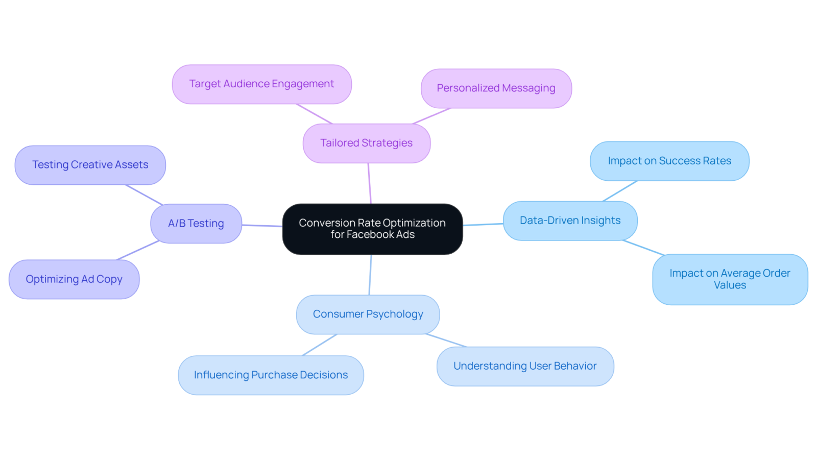 The center of the mindmap shows the main goal of optimizing conversion rates, while branches highlight the different techniques used, demonstrating how each contributes to effective Facebook Ads. The center of the mindmap shows the main goal of optimizing conversion rates, while branches highlight the different techniques used, demonstrating how each contributes to effective Facebook Ads.